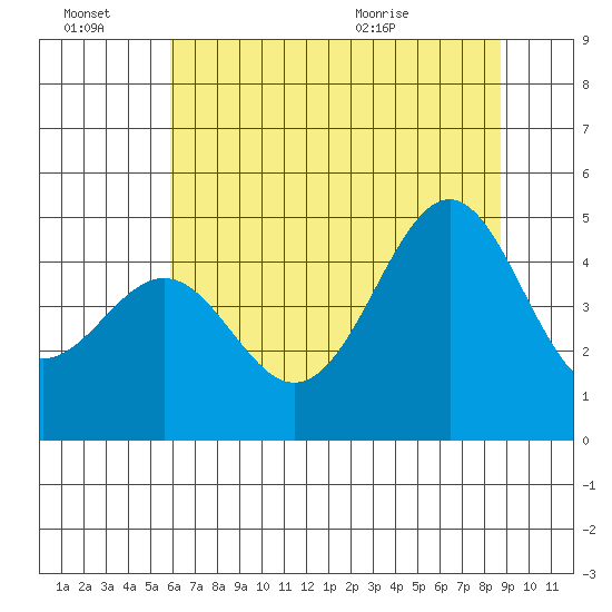 Mendocino tide chart for Thursday, July 7, 2022