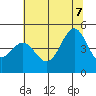 Mendocino tide chart for Thursday, July 7, 2022