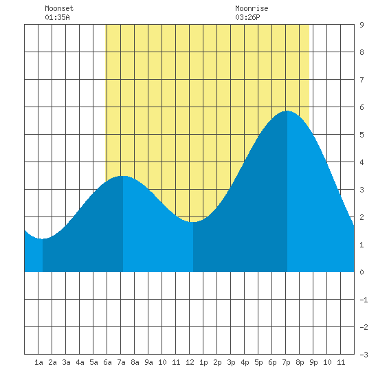 Mendocino tide chart for Friday, July 8, 2022