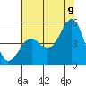 Mendocino tide chart for Saturday, July 9, 2022