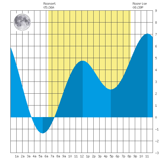 Mendocino tide chart for Thursday, August 11, 2022