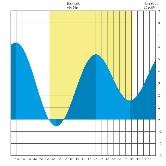 Mendocino tide chart for Sunday, August 14, 2022