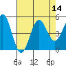 Mendocino tide chart for Sunday, August 14, 2022