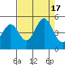 Mendocino tide chart for Wednesday, August 17, 2022