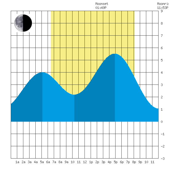 Mendocino tide chart for Thursday, August 18, 2022