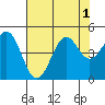 Mendocino tide chart for Monday, August 1, 2022