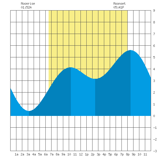 Mendocino tide chart for Monday, August 22, 2022
