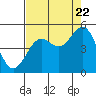 Mendocino tide chart for Monday, August 22, 2022