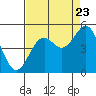 Mendocino tide chart for Tuesday, August 23, 2022