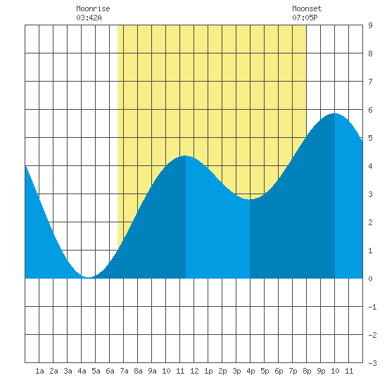 Mendocino tide chart for Wednesday, August 24, 2022