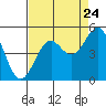 Mendocino tide chart for Wednesday, August 24, 2022