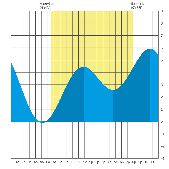 Mendocino tide chart for Thursday, August 25, 2022