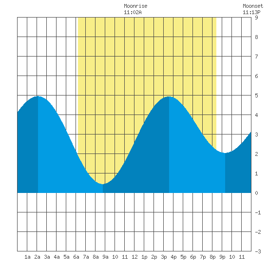 Mendocino tide chart for Tuesday, August 2, 2022