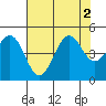Mendocino tide chart for Tuesday, August 2, 2022