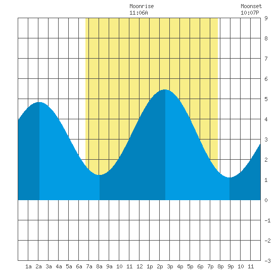 Mendocino tide chart for Wednesday, August 31, 2022