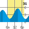 Mendocino tide chart for Wednesday, August 31, 2022