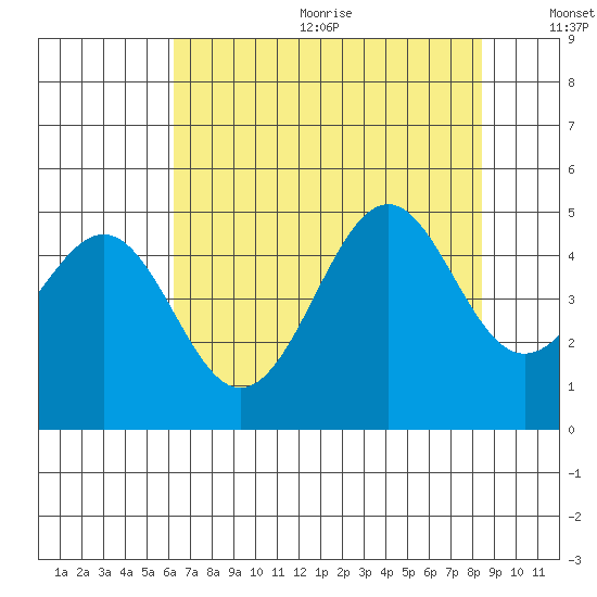 Mendocino tide chart for Wednesday, August 3, 2022