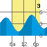 Mendocino tide chart for Wednesday, August 3, 2022