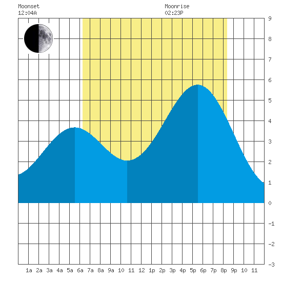 Mendocino tide chart for Friday, August 5, 2022