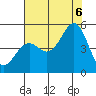Mendocino tide chart for Saturday, August 6, 2022