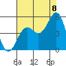 Mendocino tide chart for Monday, August 8, 2022