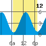 Mendocino tide chart for Monday, September 12, 2022