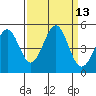 Mendocino tide chart for Tuesday, September 13, 2022