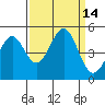 Mendocino tide chart for Wednesday, September 14, 2022