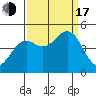 Mendocino tide chart for Saturday, September 17, 2022