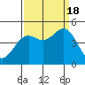 Mendocino tide chart for Sunday, September 18, 2022