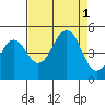 Mendocino tide chart for Thursday, September 1, 2022