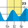 Mendocino tide chart for Friday, September 23, 2022