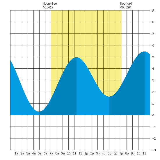 Mendocino tide chart for Saturday, September 24, 2022