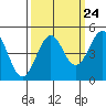 Mendocino tide chart for Saturday, September 24, 2022