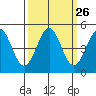 Mendocino tide chart for Monday, September 26, 2022