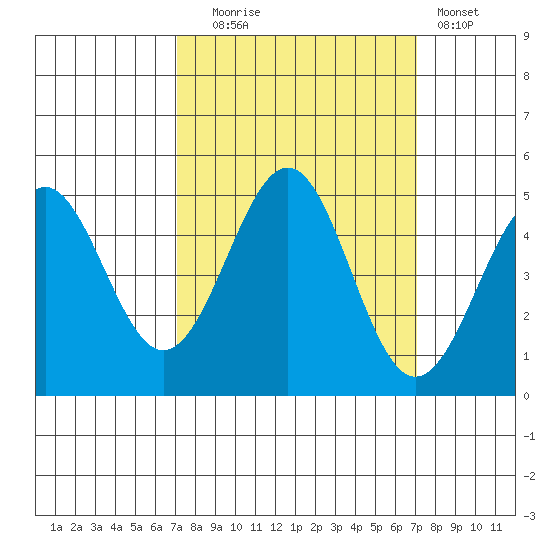 Mendocino tide chart for Tuesday, September 27, 2022