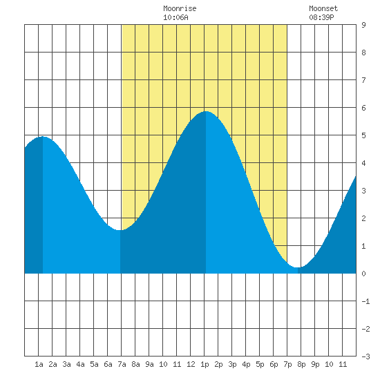 Mendocino tide chart for Wednesday, September 28, 2022