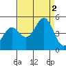 Mendocino tide chart for Friday, September 2, 2022