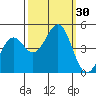 Mendocino tide chart for Friday, September 30, 2022