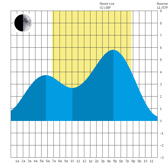Mendocino tide chart for Saturday, September 3, 2022