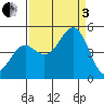 Mendocino tide chart for Saturday, September 3, 2022