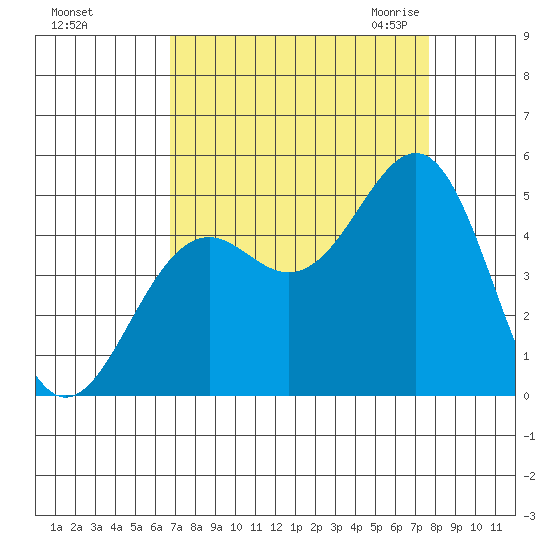 Mendocino tide chart for Monday, September 5, 2022