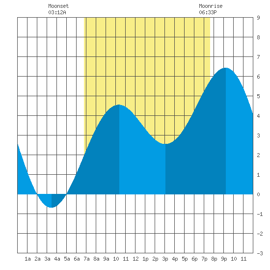 Mendocino tide chart for Wednesday, September 7, 2022