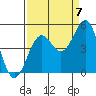 Mendocino tide chart for Wednesday, September 7, 2022