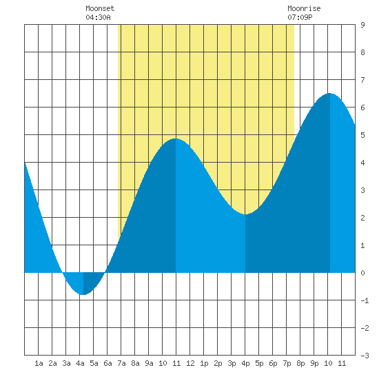 Mendocino tide chart for Thursday, September 8, 2022