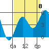 Mendocino tide chart for Thursday, September 8, 2022