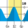 Mendocino tide chart for Monday, October 10, 2022