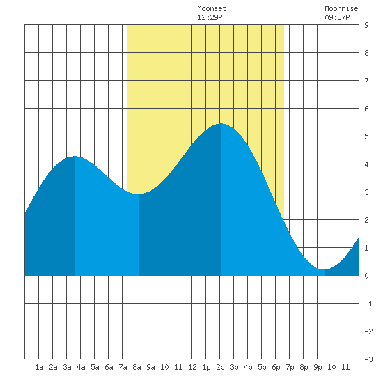 Mendocino tide chart for Friday, October 14, 2022