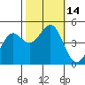 Mendocino tide chart for Friday, October 14, 2022