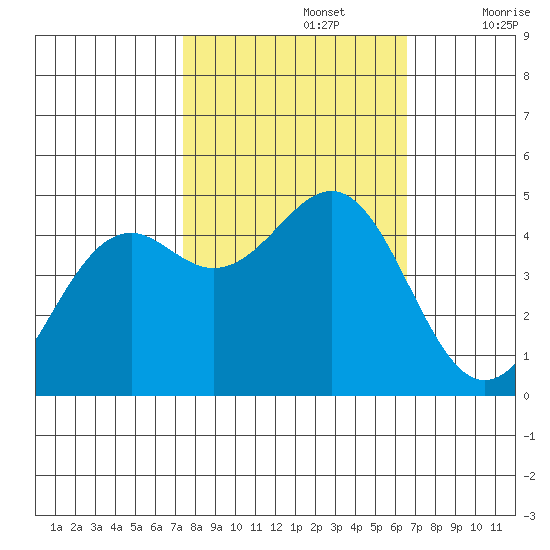 Mendocino tide chart for Saturday, October 15, 2022